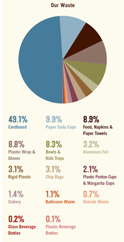 chipotle-waste-pie-chart.png