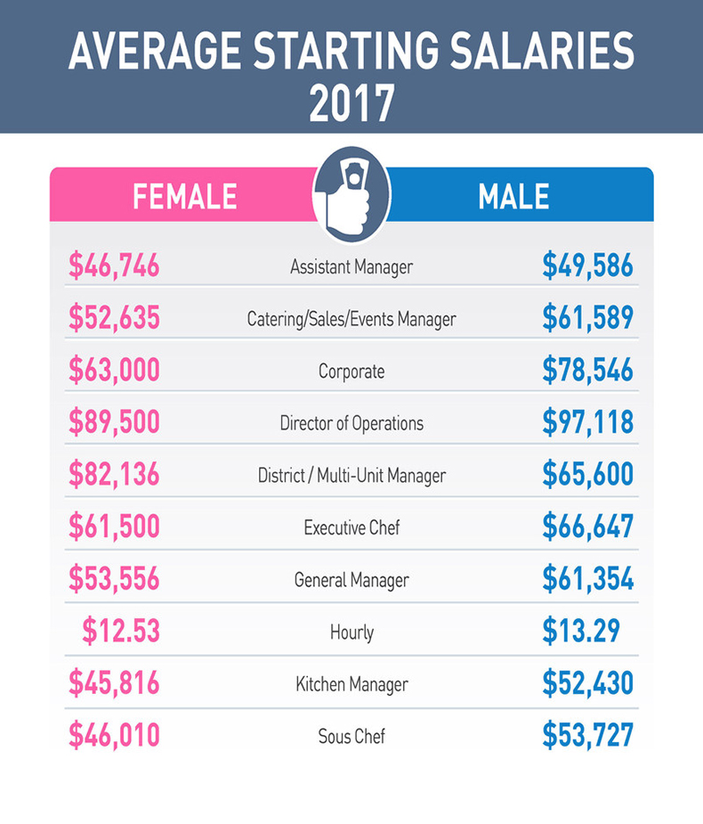Average Starting Salaries (2017) for female restaurant workers versus male restaurant workers.