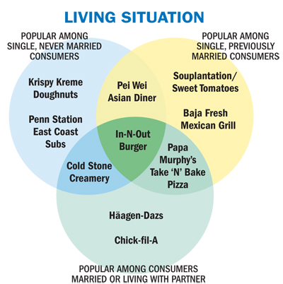 Living situation diagram