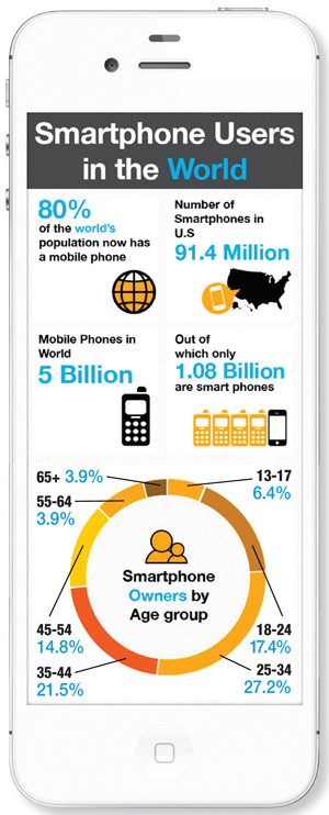 Smartphone users infographic 