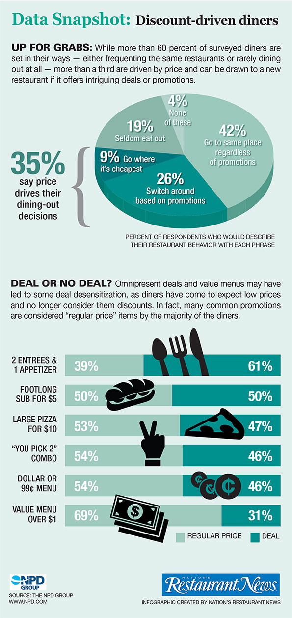 Infographic: Discount-driven diners