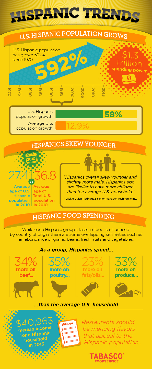 Hispanic Trends