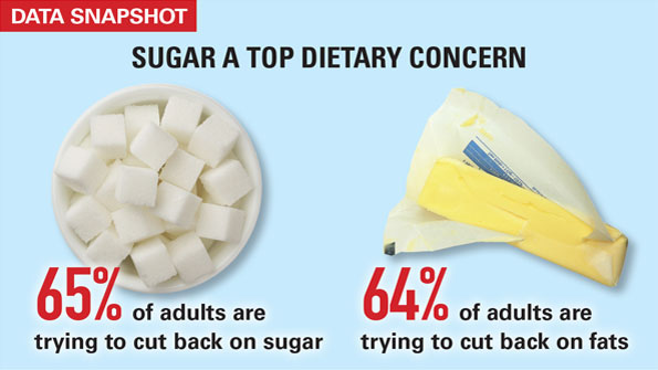 Sugar a top dietary concern graphic