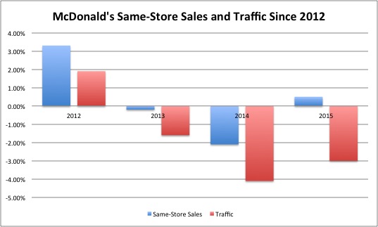 Annual same-store sales and traffic. (Source: SEC filings)