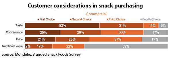 snack survey