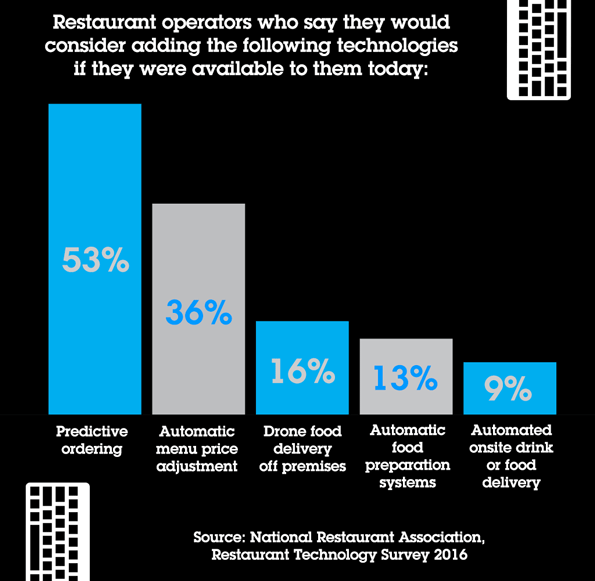 restaurant operators technology survey