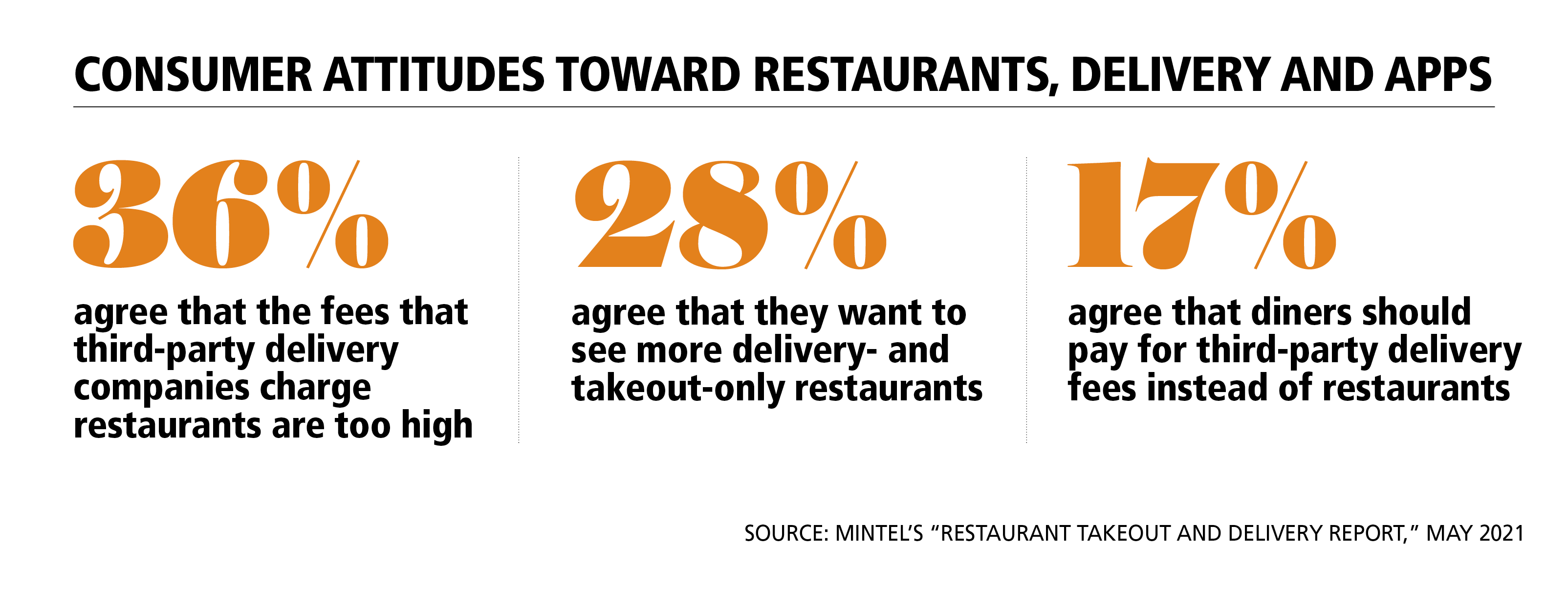 CONSUMER ATTITUDES TOWARD RESTAURANT, DELIVERY AND APPS1.png