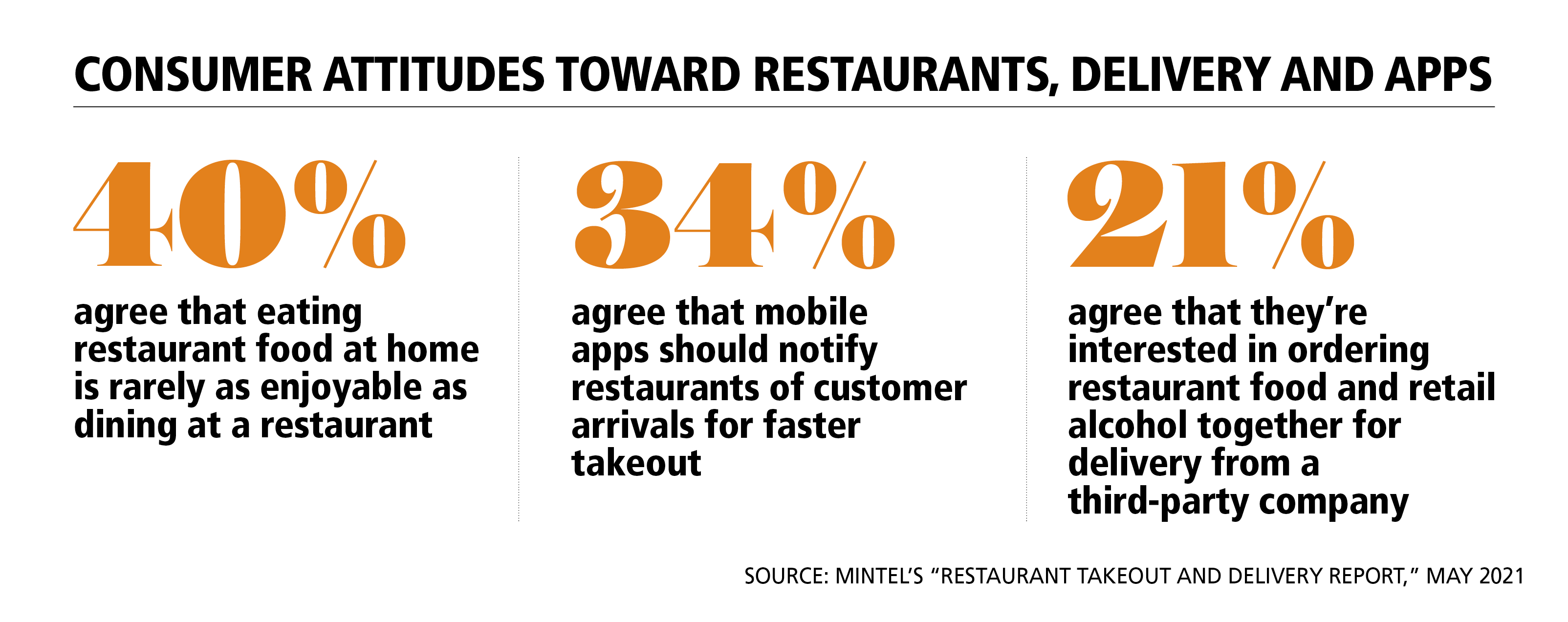 CONSUMER ATTITUDES TOWARD RESTAURANT, DELIVERY AND APPS2.png