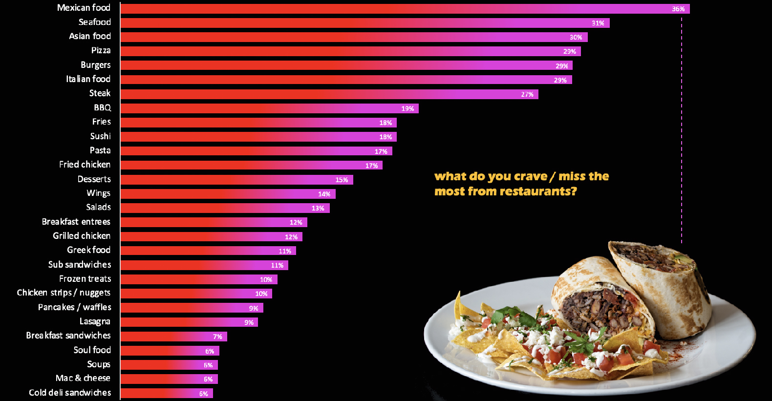 Datassential_What_do_you_crave_Chart copy.jpg