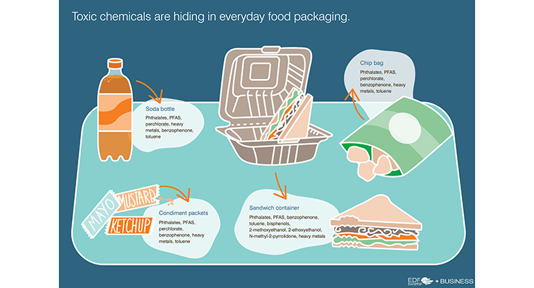 Ketchup Ranked: Indications of PFAS Forever Chemicals Industry Wide