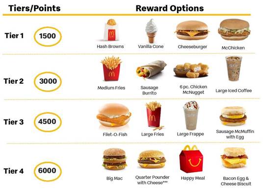 McDonald's Reward Tiers.jpeg