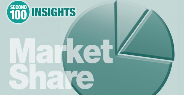 2015 Second 100: 10 key market share takeaways