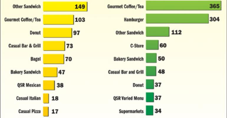 NPD: Gourmet coffee and tea, burgers top growth segments