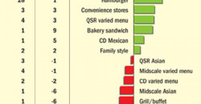 NPD: Overall lunch traffic trends down to virtual standstill