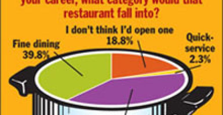 Aspirations for restaurant ownership evident in survey of cuilnary students at Art Institutes