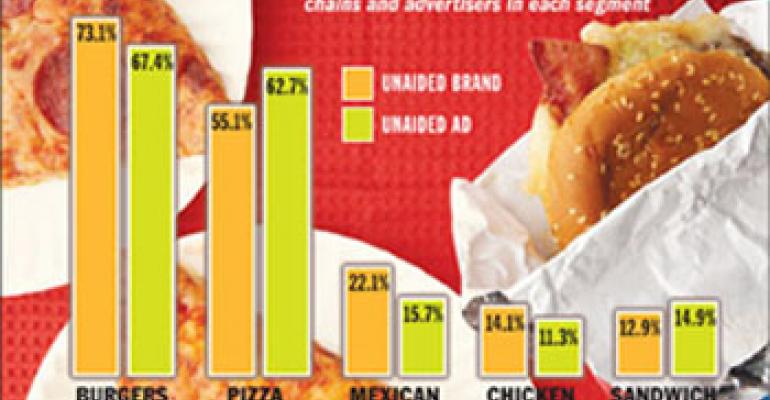 NPD: Sluggish pizza traffic belies brand loyalty of sector’s fans