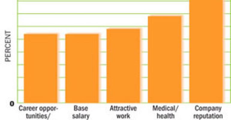 CRCA report: Reputation, not pay, matters most for retention