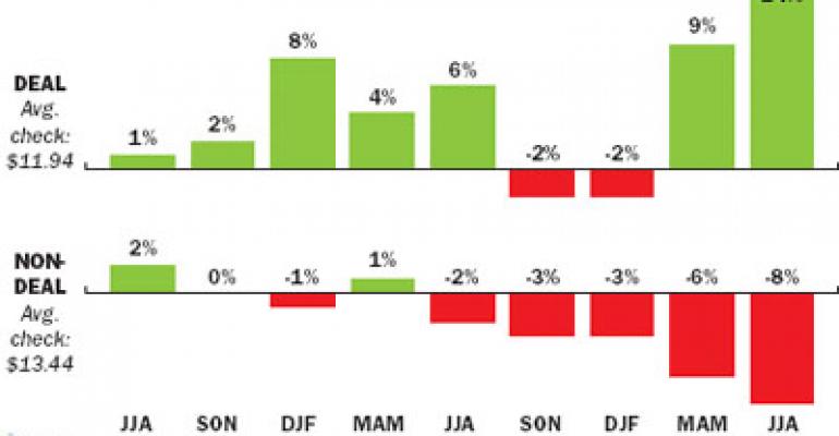 NPD: Demand for meal deals in casual dining continues to rise