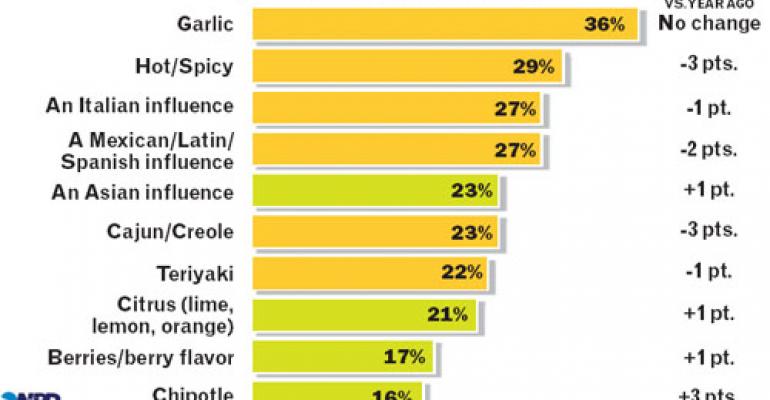 Consumers go out for bold flavors they can’t make at home