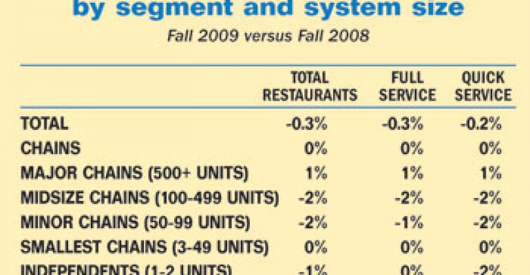 U.S. restaurant count declines