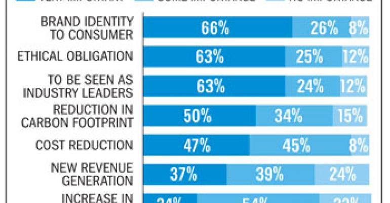 Green initiatives gaining traction in restaurants