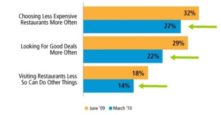 Report: Consumers ready to dine out again