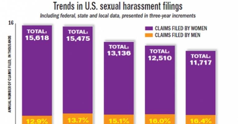 Sexual harrassment chart