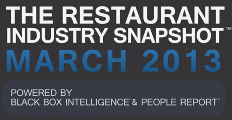 Report: March restaurant sales swing positive