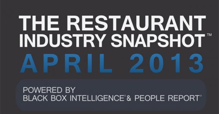 Report: Restaurant sales hold steady in April