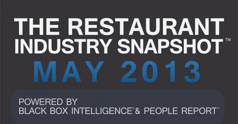 Report: Restaurant sales continue to rise in May