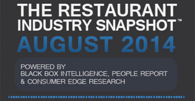 Report: Restaurant sales rose, traffic slid in August