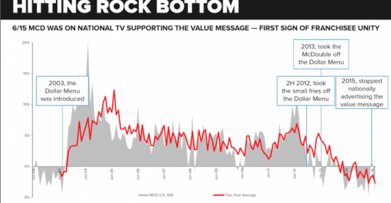 Did lost value hurt McDonald&#039;s?