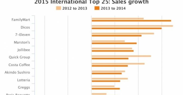 2015 International Top 25: Sales growth comparisons