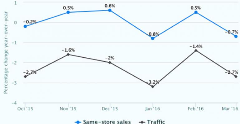 Report: March same-store sales fall amid erratic consumer behavior