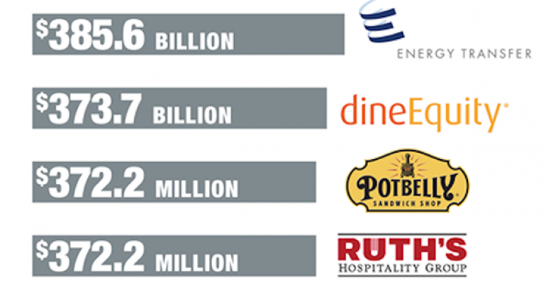 Acquisitions drive restaurant company revenue growth