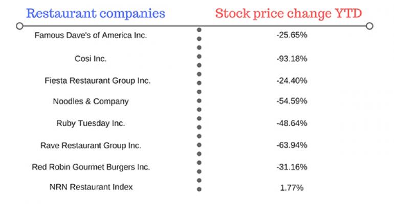 As stocks falter, chains change CEOs