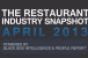 Report: Restaurant sales hold steady in April