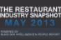 Report: Restaurant sales continue to rise in May