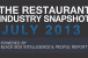 Report: July restaurant sales fall, consumer optimism rises