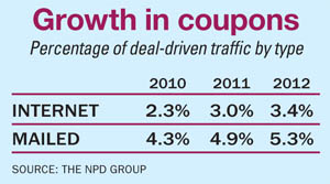 Growth in coupons