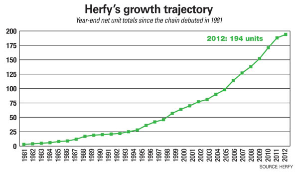 Herfy Growth Chart