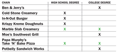 Education chart