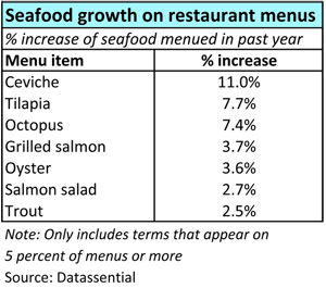 Seafood chart