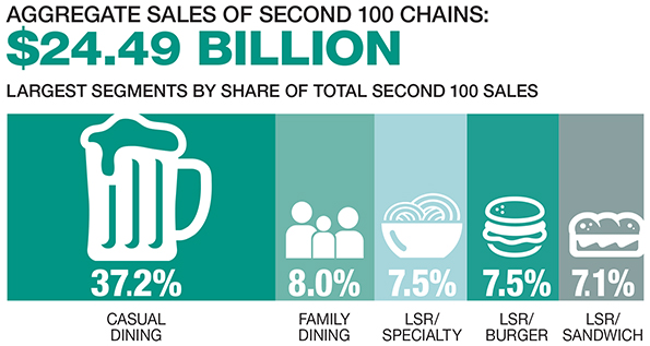 Aggregate sales of Second 100 chains