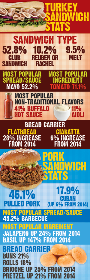 Turkey and Pork inforgraphic