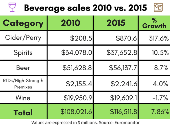 Beverage sales 2010 vs. 2015