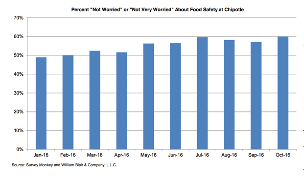 food safety at chipotle